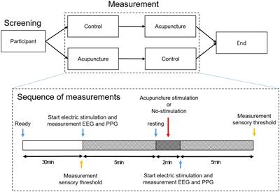 What is the analgesic range of acupuncture stimulus for treating acute pain?